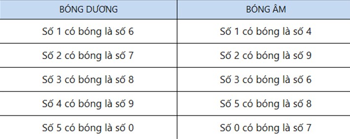 Soi bóng âm và bóng dương lô đề